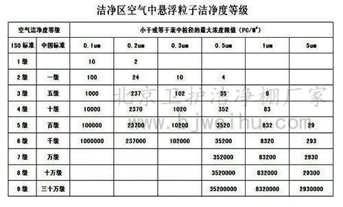 潔凈棚潔凈度標(biāo)準